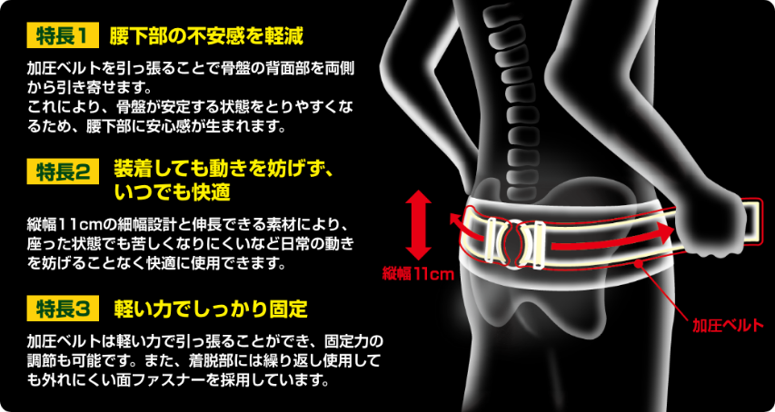 特長1腰下部の不安感を軽減 特長2装着しても動きを妨げず、いつでも快適 特長3軽い力でしっかり固定