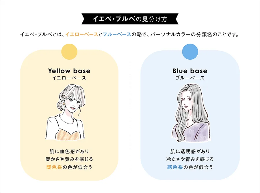 イエベ・ブルベの見分け方 イエベ・ブルベとは、イエローベースとブルーベースの略で、パーソナルカラーの分類名のことです。Yellow base イエローベース 肌に血色感があり暖かさや黄みを感じる暖色系の色が似合う Blue base ブルーベース 肌に透明感があり冷たさや青みを感じる寒色系の色が似合う