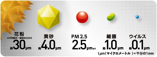 花粉30μm 黄砂4.0μm PM2.5 2.5μm 細菌1.0μm ウイルス0.1μm