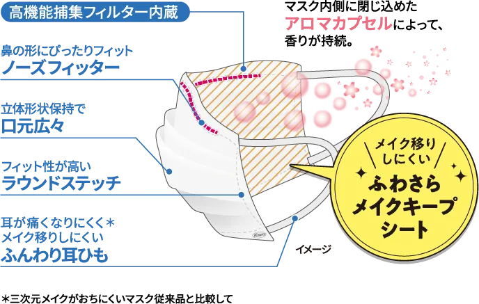 メイク移りしにくいふわさらメイクキープシート マスク内側に閉じ込めたアロマカプセルによって、香りが持続。 高機能捕集フィルター内蔵 鼻の形にぴったりフィットノーズフィッター 立体形状保持で口元広々 フィット性が高いラウンドステッチ 耳が痛くなりにくく＊メイク移りしにくいふんわり耳ひも ＊三次元メイクがおちにくいマスク従来品と比較して