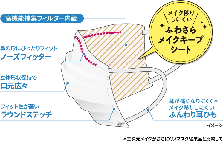 メイク移りしにくいふわさらメイクキープシート 高機能捕集フィルター内蔵 鼻の形にぴったりフィットノーズフィッター 立体形状保持で口元広々 フィット性が高いラウンドステッチ 耳が痛くなりにくく＊メイク移りしにくいふんわり耳ひも ＊三次元メイクがおちにくいマスク従来品と比較して