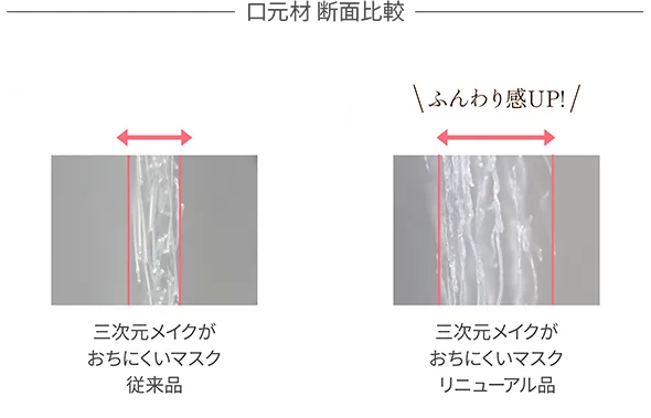 口元材 断面比較　三次元メイクがおちにくいマスク従来品　ふんわり感UP!三次元メイクがおちにくいマスクリニューアル品