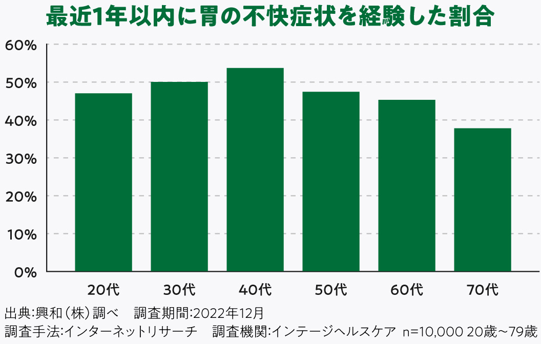 30〜40代の胃の悩み