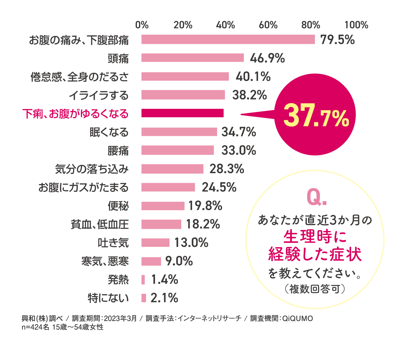 あなたが直近3か月の生理時に経験した症状を教えてください。という質問に37.7%が下痢、お腹がゆるくなる症状を経験していると回答