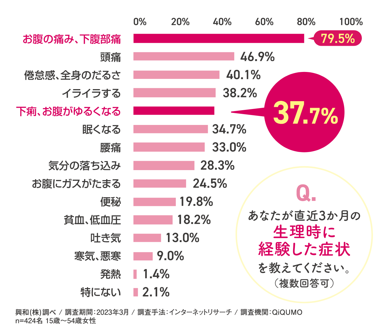 あなたが直近3か月の生理時に経験した症状を教えてください。という質問に37.7%が下痢、お腹がゆるくなる症状を経験していると回答