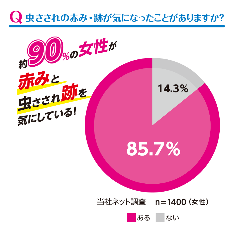 Q虫さされの赤み・跡が気になったことがありますか? 約90%の女性が赤みと虫さされ跡を気にしている!
